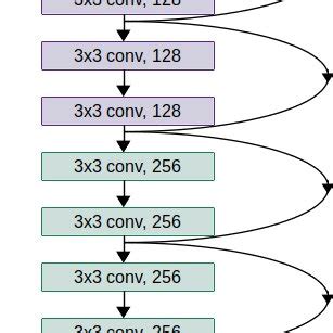 The Wide Resnet Architecture Left And The Compact Resnet