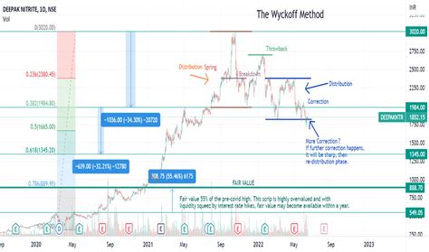 Deepakntr Stock Price And Chart — Nse Deepakntr — Tradingview — India