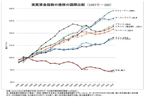 日本の賃金 株式投資