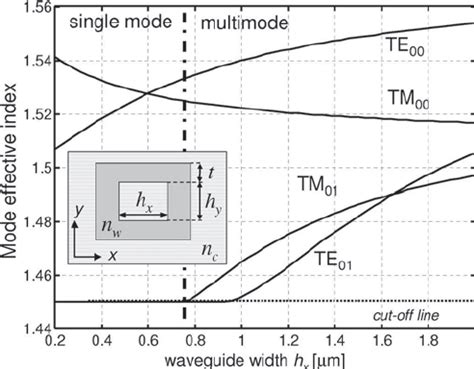 Effective Index Of The Te And Tm Modes Of The Box Shaped Waveguide