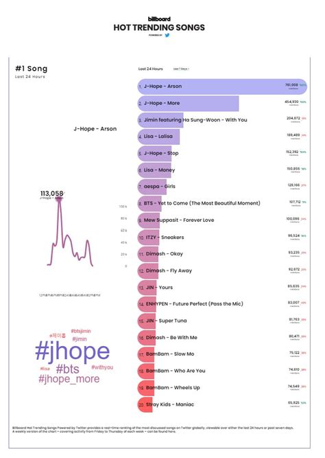 J Hope Indonesia On Twitter Rt Jhope Chartdata J Hope