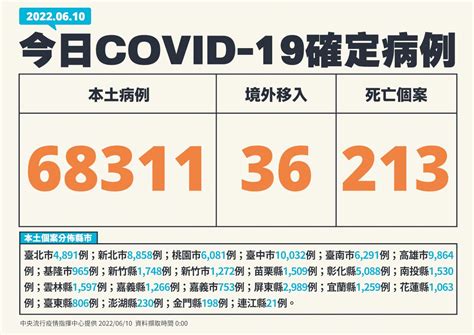 Covid 19本土確診數再降！ 新增68311例、再添213死 新聞 Rti 中央廣播電臺