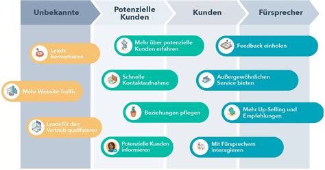 Hubspot Vorteile Von Marketing Automation Morefire