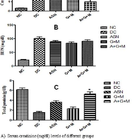 Creatine kinase-MB (U/L) levels of different groups. | Download ...