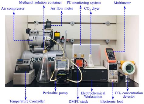 The experimental platform of DMFC systems. | Download Scientific Diagram