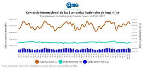 Comercio Exterior En Los últimos 12 Meses Las Exportaciones De Las