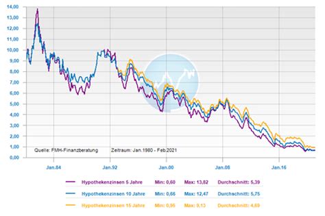 Zinsentwicklung Bauzinsen Bis Efinanz De