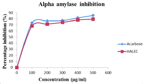 Percentage Inhibition Of Alpha Amylase For Halec And Acarbose By