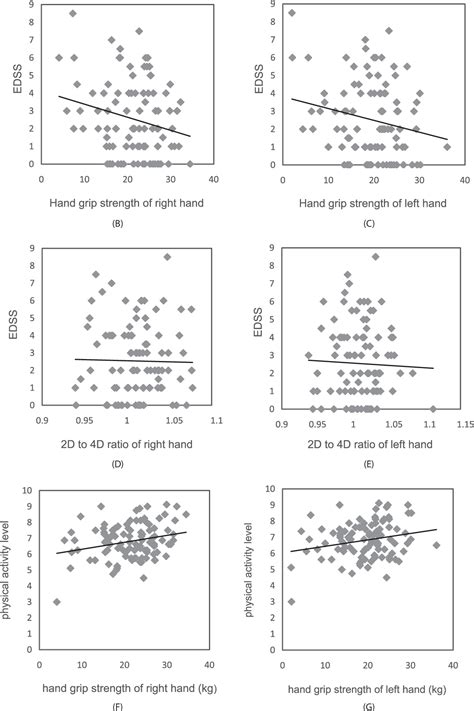 Figure 1 From The Relationship Of 2d4d Ratio And Hand Grip Strength To