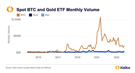 Granular Volumes And The Likelihood Of A Spot Bitcoin Etf Kaiko