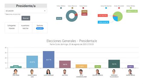 Quién ganó las elecciones en Ecuador 2023 Resultados oficiales según