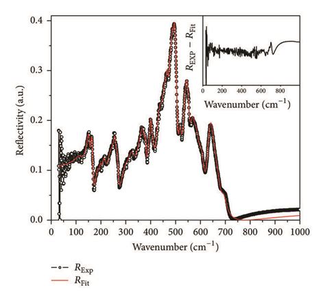 Infrared Reflectivity Spectra Of Dymn O Measured At Room Temperature