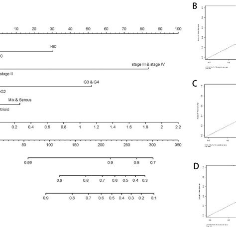 Construction And Validation Of A Nomogram A Nomogram To Predict The