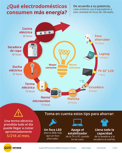 Averigua Qué Electrodoméstico Consume Más Electricidad En Tu Casa Rpp Noticias