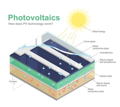 how solar cell solar solar panel work photovoltaic pv ecology diagram ...