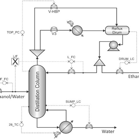 Flowsheet Pfd For A Conventional Distillation System With Hot Vapor Download Scientific