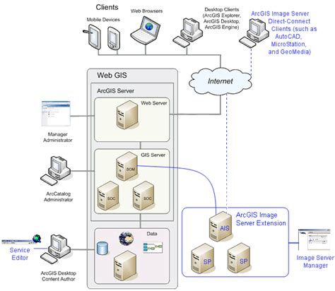 Arcgis Desktop Help The Arcgis Server And Image Server Architecture