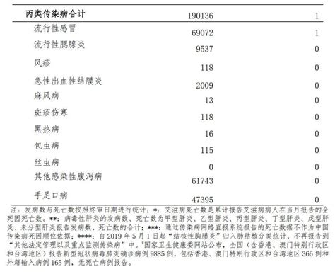 2022年10月全国法定传染病疫情概况报告发病死亡