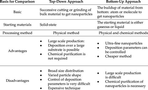 Comparison between top-down and bottom-up approaches. | Download ...