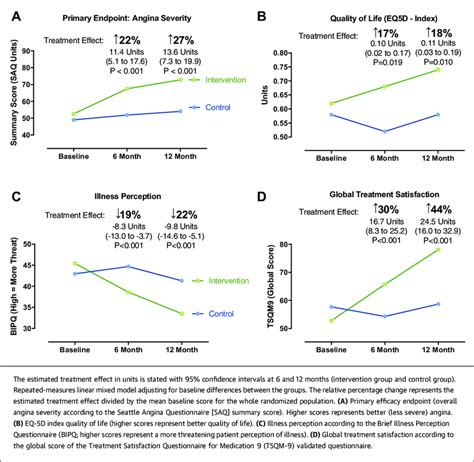 Primary Efficacy Endpoint Quality Of Life Mean Scores At Baseline And