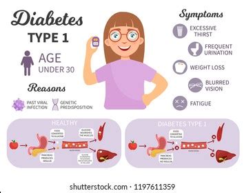 Diabetes Mellitus Type 1 Signs And Symptoms