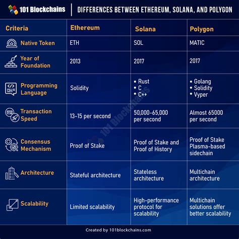 Solana vs Polygon vs Ethereum - A Detailed Comparison