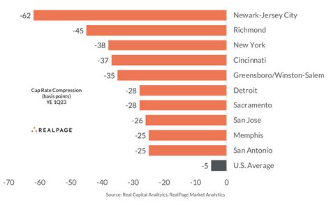 Deep Cap Rate Declines In Slow And Steady Markets Realpage Analytics Blog