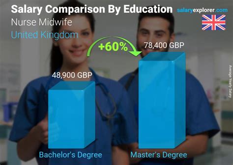 Nurse Midwife Average Salary In United Kingdom 2023 The Complete Guide