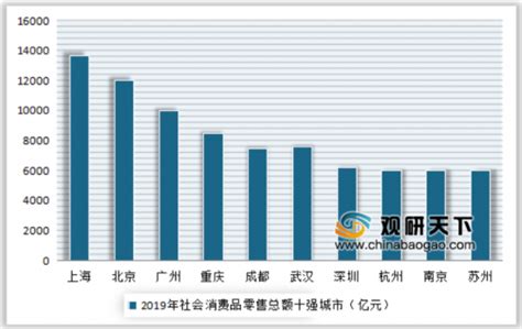 2019年我国社会消费品零售总额前十强城市情况 观研报告网