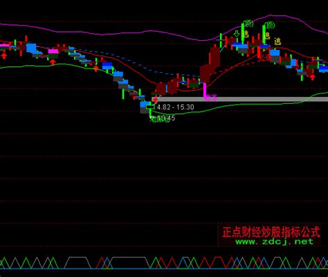 通达信狂赚主图逃顶指标公式正点财经 正点网