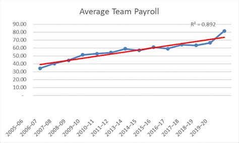 NFL and NHL salary caps have worked out well for players