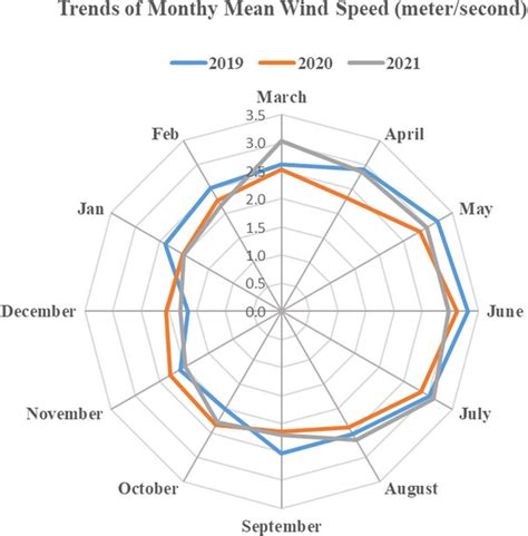 Month-wise trends of mean wind speed | Download Scientific Diagram