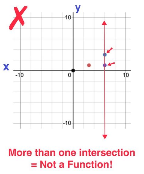 The Vertical Line Test Explained In 3 Easy Steps — Mashup Math