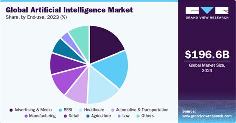 The Global Ai Market Is Expected To Reach 1 81 Trillion By 2030