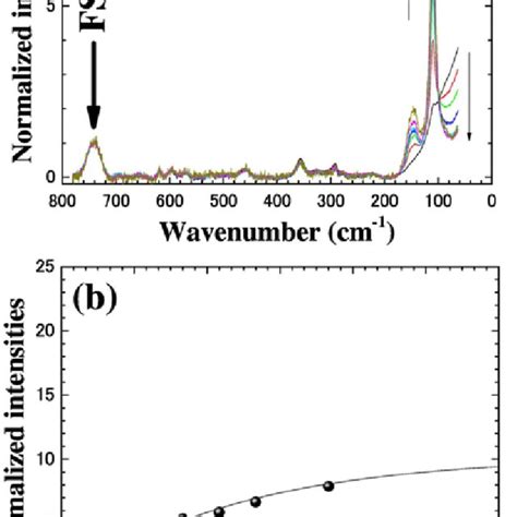 Raman Spectra Of Pure Ccl 4 Blue Curve N4444 I Ethanol Red