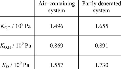 The Experimentally Measured Values Of The Bulk Modulus Of Elasticity