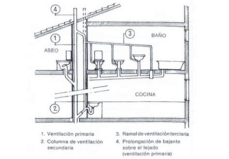 Vg At Partes De La Red De Evacuaci N Iii