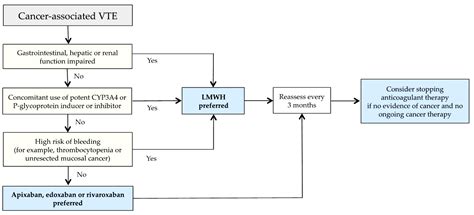 Venous Thrombosis Treatment