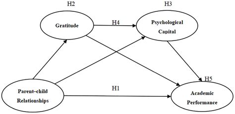 Frontiers Parentchild Relationships And Academic Performance Of