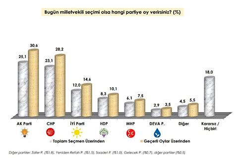 Anket Cumhur İttifakı yüzde 40 ın altında