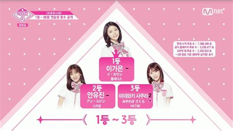 Produce48 Update On Twitter 📊 Produce 48 Episode 3 Rankings 4