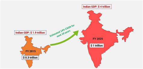 Manufacturing The Future Growth Engine Of India BDB India Private