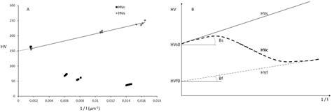 Graphs Displaying The Evolution Of The Vickers Hardness Hv Versus Download Scientific Diagram