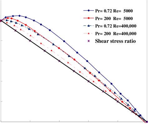 Distribution Of Shear Stress And Heat Flux In Turbulent Pipe Flow From