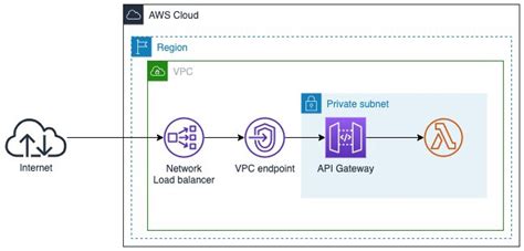 Aws Api Gateway Target Group Unhealthy For Nlb Stack Overflow