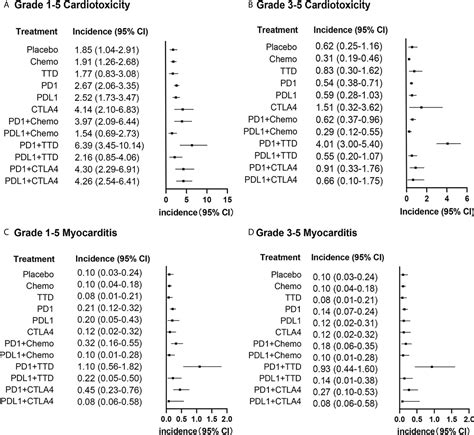 Frontiers Cardiotoxicity Of Immune Checkpoint Inhibitors A Frequency