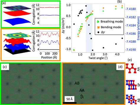 Corrugation In Magic Angle Twisted Bilayer Graphene Tblg A The 3d Download Scientific Diagram