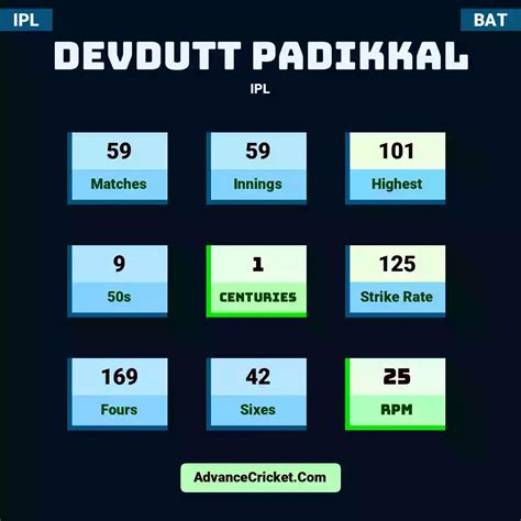 Devdutt Padikkal Stats Advance Cricket