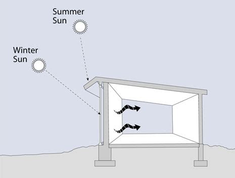 Active Savings in Passive Solar Heating Design | Solar Power Authority