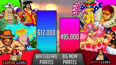 Whitebeard Pirates Vs Big Mom Pirates Power Levels One Piece Power